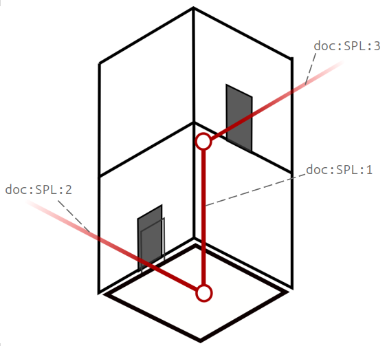 schéma : on voit l'ascenseur en 3D. En plus des deux tronçons de cheminements précédents, on a un tronçon de cheminement qui représente le déplacement vertical dans l'ascenseur
