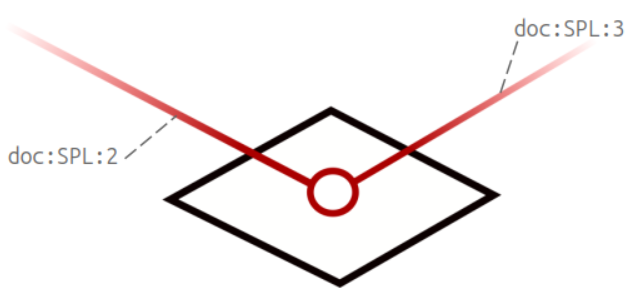 schéma : on voit le tronçon de cheminement correspondant au trottoir "en bas", le tronçon de cheminement correspondant au cheminement sur la passerelle, et l'ascenseur est un point à la jonction entre les deux